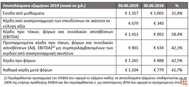 BriQ Properties: Αύξηση εσόδων και κερδών το α' εξάμηνο