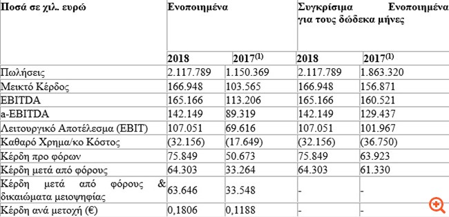 Ελβαλχαλκόρ: Ενίσχυση του ενοποιημένου κύκλου εργασιών κατά 13,7% το 2018