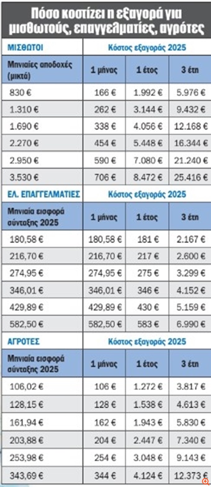 Πόσο και ποιους συμφέρει η σύνταξη και εξαγορά πλασματικών ετών - Αναλυτικά παραδείγματα