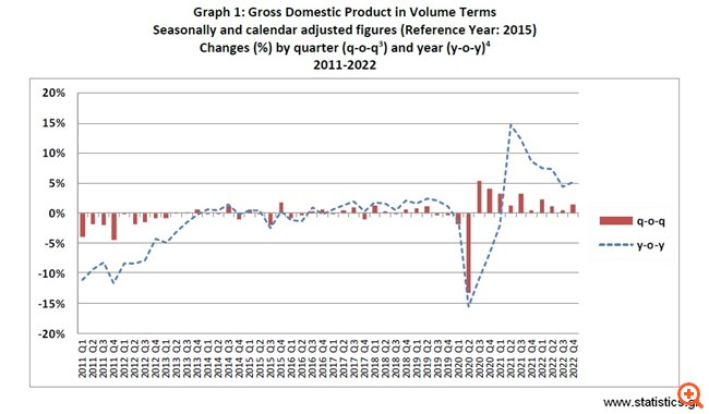 Στο 5,9% η ανάπτυξη της ελληνικής οικονομίας το 2022