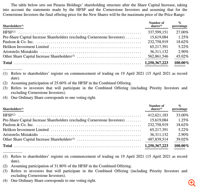 Με 265 εκατ. ευρώ η Paulson & Co στο 18,62% της Πειραιώς μετά την ΑΜΚ