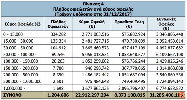 Βόμβα χρεών 31,2 δισ. ευρώ στα Ταμεία