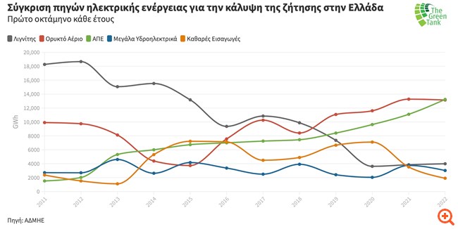 Ελλάδα: Ρεκόρ παραγωγής "πράσινης" ενέργειας και εξαγωγές