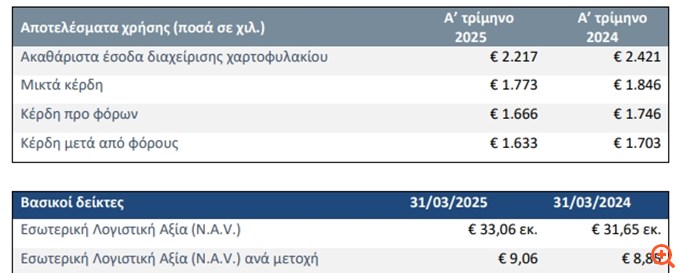 Alpha Trust Ανδρομέδα: Στα 1,63 εκατ. ευρώ τα καθαρά κέρδη το α' τρίμηνο 2025 - Από 3/6 η καταβολή μερίσματος €0,5550337013/μετοχή