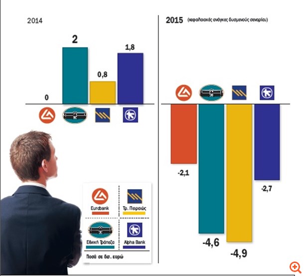Κερδίζουν το "στοίχημα" με τις αγορές οι τράπεζες