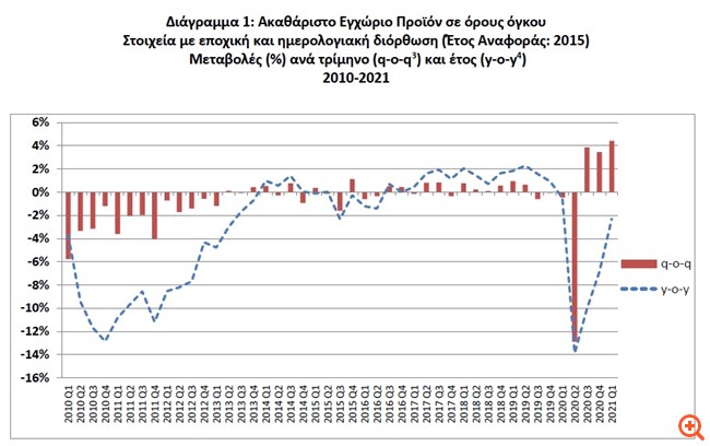 Στο 2,3% περιορίστηκε η ύφεση το α΄ τρίμηνο παρά το lockdown