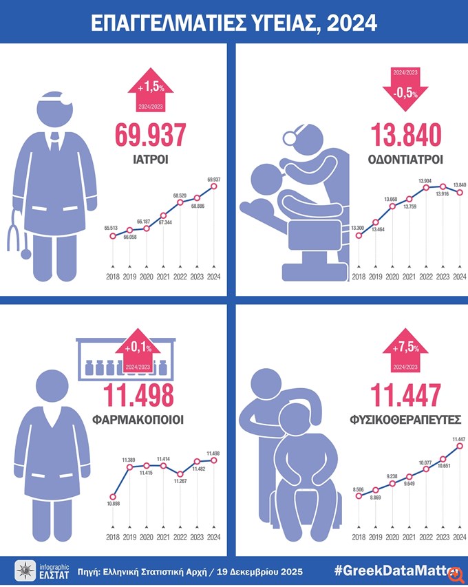 ΕΛΣΤΑΤ: Αύξηση 1,7% σημείωσαν το 2024 οι εγγεγραμμένοι επαγγελματίες υγείας