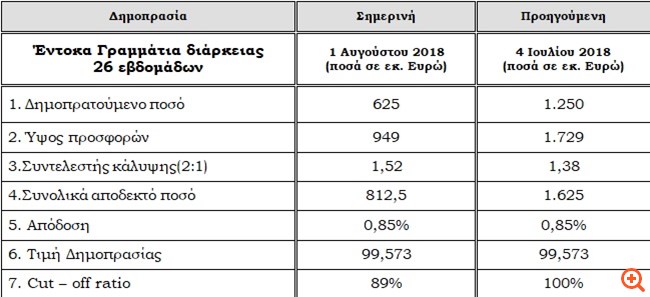 ΟΔΔΗΧ: Άντλησε 812,5 εκατ. ευρώ από τη δημοπρασία εξάμηνων εντόκων