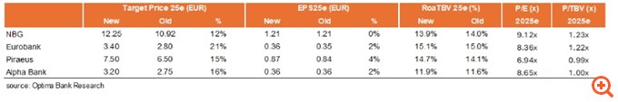 Optima Bank: "Ανεβάζει" τις τιμές-στόχους για τις ελληνικές τράπεζες – Τα νέα top picks και τα αδικαιολόγητα discounts