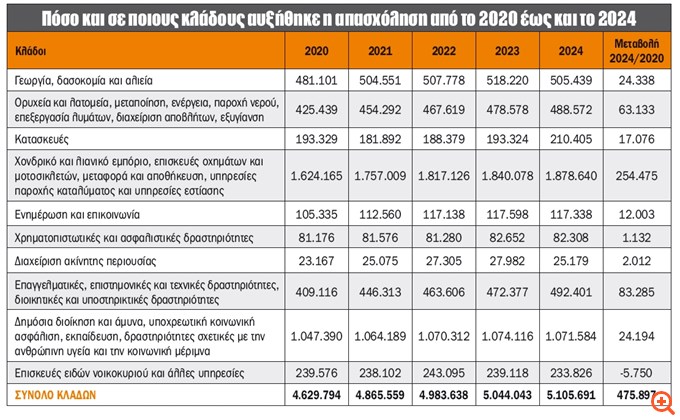 Οι κλάδοι πρωταθλητές στην αύξηση της απασχόλησης