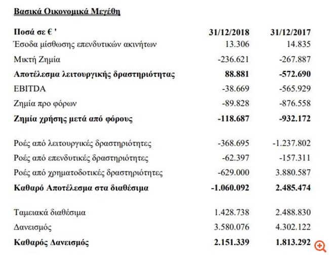 Κέκροψ: Συρρίκνωση ζημιών το 2018
