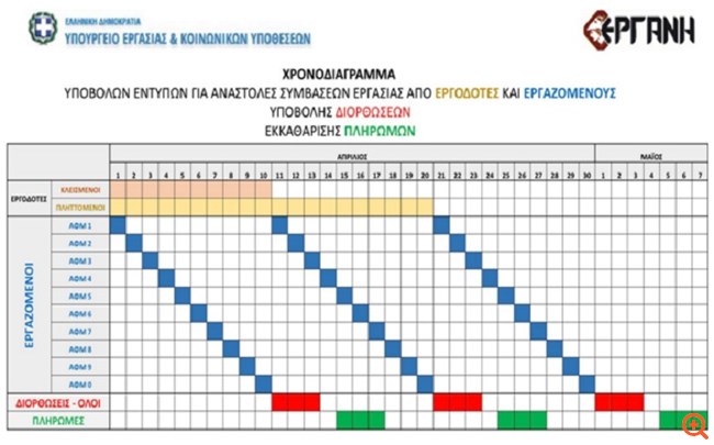 Πώς θα γίνει η διόρθωση στις δηλώσεις εργοδοτών - εργαζομένων για την αποζημίωση των 800 ευρώ
