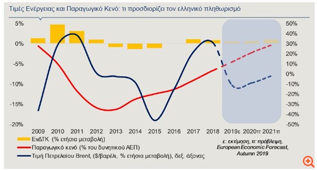 Alpha Bank: Ποιοι παράγοντες θα καθορίσουν την πορεία του πληθωρισμού