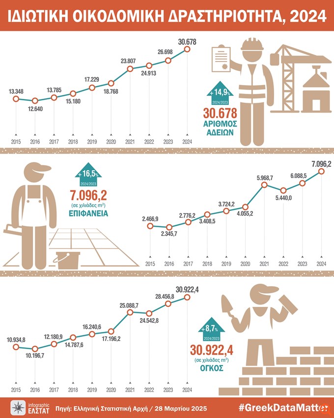 Αύξηση 14,9% των οικοδομικών αδειών το 2024 - Ισχυροί ρυθμοί και τον Δεκέμβριο
