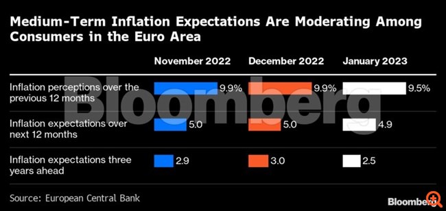 ΕΚΤ: Σημαντική αποκλιμάκωση των πληθωριστικών προσδοκιών