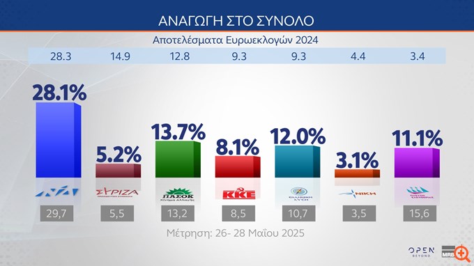 Δημοσκόπηση MRB: Στο 28,1% η ΝΔ - Στο 22,3% το "ταβάνι" κόμματος Τσίπρα, στο 14,1% για κόμμα Σαμαρά