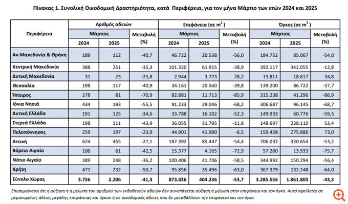 Βουτιά 41,3% στις οικοδομικές άδειες τον Μάρτιο