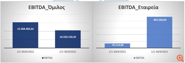 Βιοκαρπέτ: Αύξηση 66,98% των κερδών του Ομίλου στο εννεάμηνο
