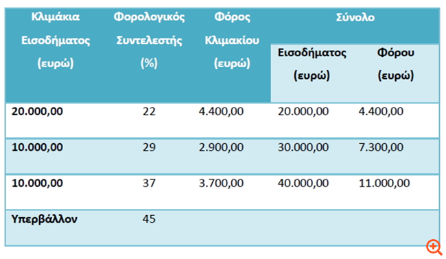 Άνοιξε το taxisnet για τις φετινές δηλώσεις -Πώς θα φορολογηθούν τα εισοδήματα