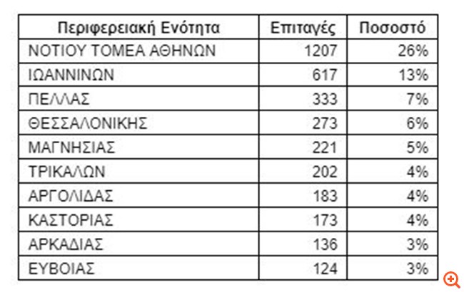 Πάνω από 4.600 έκαναν διακοπές τον Μάρτιο με voucher κοινωνικού τουρισμού της ΔΥΠΑ