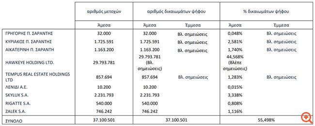 Σαράντης: Στο 55,498% το ποσοστό της οικογένειας Σαράντη μετά την ακύρωση των ιδίων μετοχών