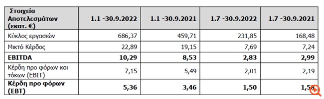 Revoil: Αυξημένα 20,65% τα EBITDA στο εννεάμηνο