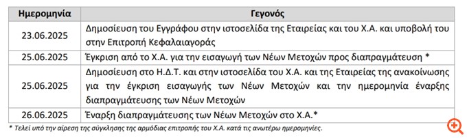 Frigoglass: Το ενδεικτικό χρονοδιάγραμμα για τον εκτιμώμενο χρόνο εισαγωγής των νέων μετοχών