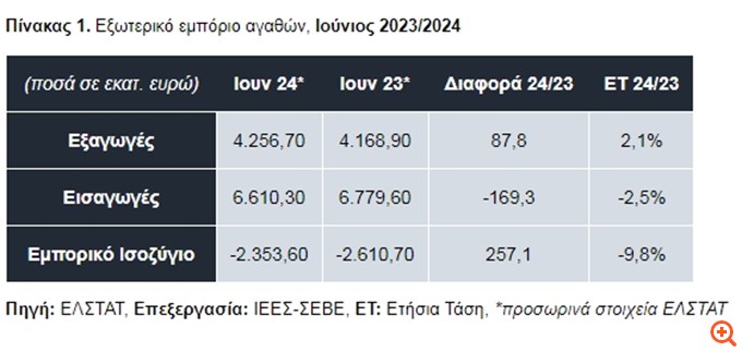 ΣΕΒΕ: Αύξηση των εξαγωγών και τον Ιούνιο με μείωση του εμπορικού ελλείμματος κατά €257,1 εκατ.