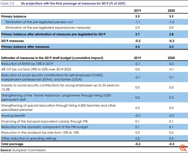 Νέο πλήγμα στις επενδύσεις – Από το ΠΔΕ θα πληρωθεί το μεταφορικό ισοδύναμο
