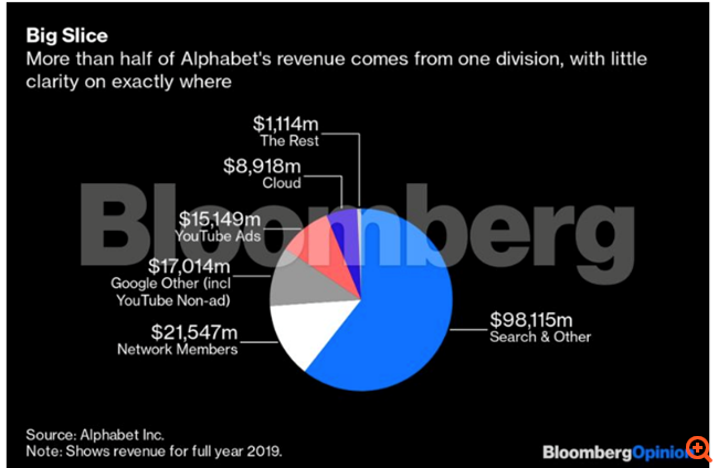Τα αποτελέσματα της Alphabet, μητρικής της Google, έχουν ακόμη πολλά "σκοτεινά" σημεία