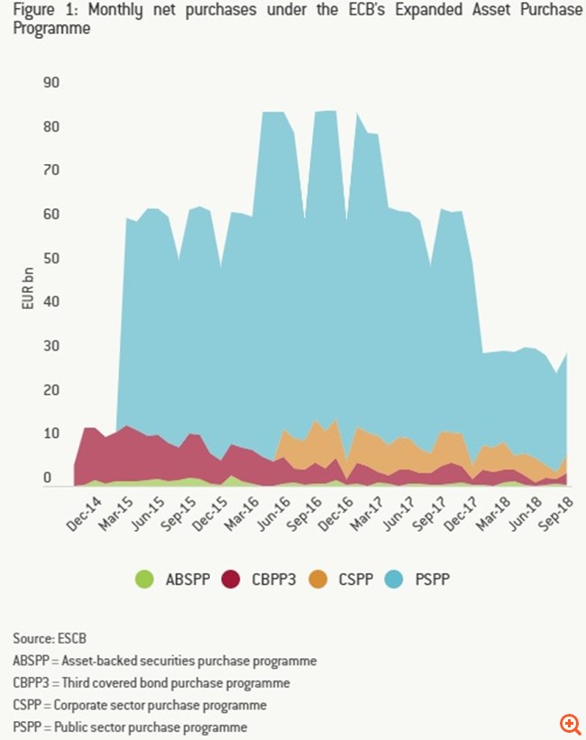 Ποιες οι επιδράσεις της ποσοτικής χαλάρωσης