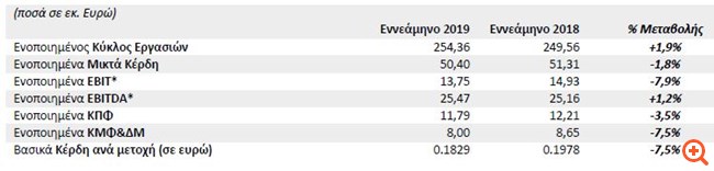 Πλαστικά Θράκης: Αύξηση κύκλου εργασιών και EBITDA στο εννεάμηνο