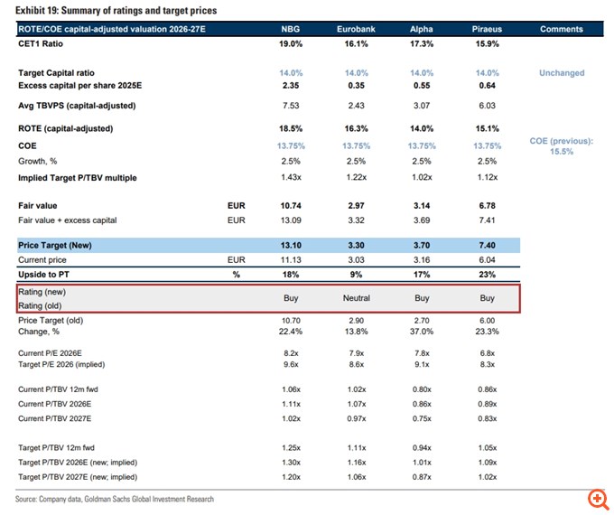 Goldman Sachs: "Ψηφίζει" ελληνικές τράπεζες και εκτοξεύει τις τιμές στόχους