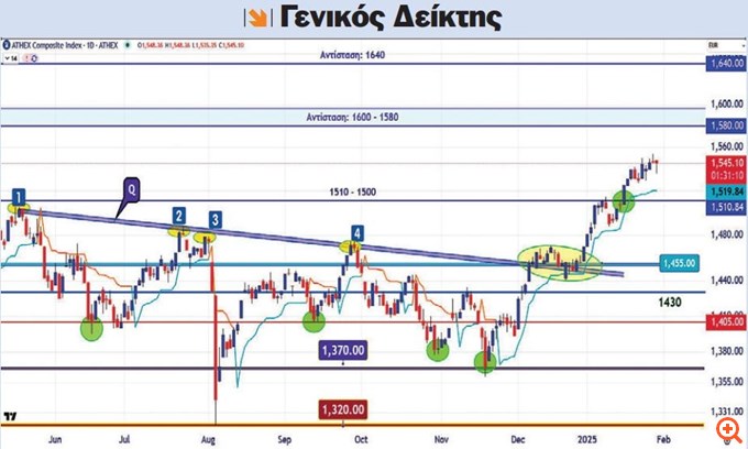 Μάνθος Γενικός Δείκτης