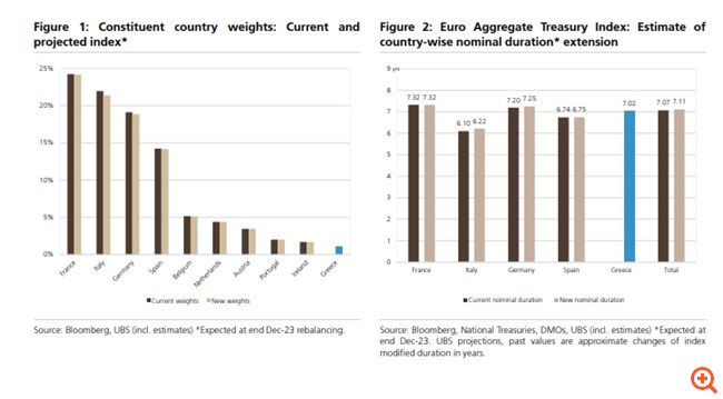 UBS: Bullish στα ελληνικά ομόλογα, έρχεται εκτόξευση ζήτησης - Ισχυρή η οικονομία, οι 3 λόγοι υπεραπόδοσης