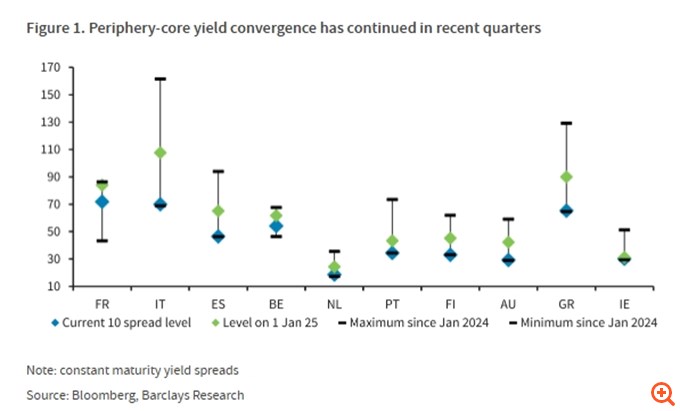 Barclays: Γιατί τα ελληνικά ομόλογα θα ξεχωρίσουν το 2026 - Λίγες και καλές οι ευκαιρίες στην αγορά της Ευρωζώνης το νέο έτος