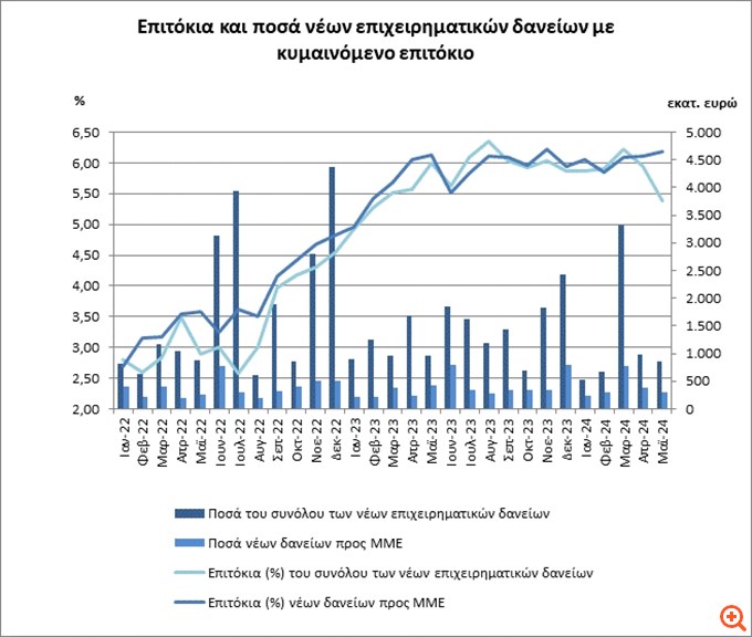 ΤτΕ: Υποχώρησε κάτω του 5% το περιθώριο επιτοκίου νέων καταθέσεων και δανείων τον Μάιο