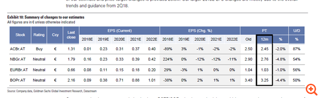 Goldman Sachs: Μειώνει τις τιμές στόχους των ελληνικών τραπεζών - "καμπανάκι" για τα έσοδα