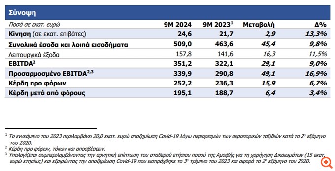 ΔΑΑ: Αύξηση στα έσοδα, EBITDA και καθαρά κέρδη στο εννεάμηνο