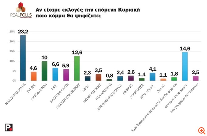 Δεύτερο κόμμα η Ζωή Κωνσταντοπούλου και σε δημοσκόπηση της Real Polls - Τρίτο το ΠΑΣΟΚ