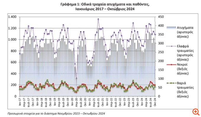 Ελαφρώς μειωμένα τα τροχαία τον Οκτώβριο αλλά με αύξηση 45% σε νεκρούς