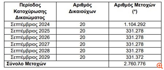 Alpha Bank: Διάθεση 2,76 εκατ. μετοχών σε 20 ανώτατα στελέχη - Stock award για τη χρήση 2023