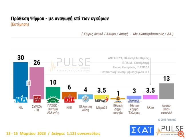 Δημοσκόπηση Pulse: Προβάδισμα 4 μονάδων για τη ΝΔ στην πρόθεση ψήφου με αναγωγή