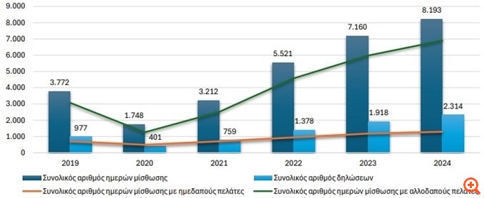 "Έκρηξη" στα Airbnb το 2024 στην Ελλάδα-Τι δείχνουν τα στοιχεία 5 Αύξηση άνω του 20% στα Airbnb στην Ελλάδα το 2024