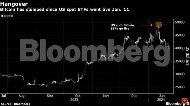 Βitcoin: Παρά τις περί του αντιθέτου προσδοκίες τα ETFs οδήγησαν σε βουτιά άνω του 20%