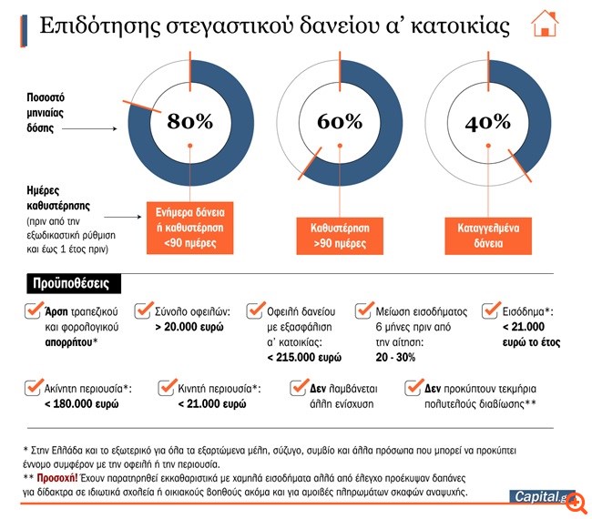 Με 5.000 ακίνητα ξεκινά η πώληση και επαναμίσθωση α’ κατοικίας
