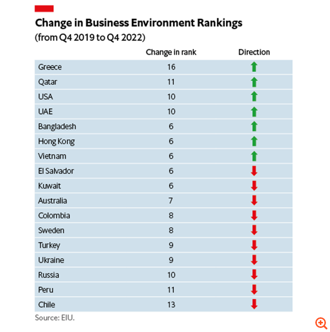Economist Intelligence: Άλμα 16 θέσεων για την Ελλάδα στο επιχειρηματικό περιβάλλον