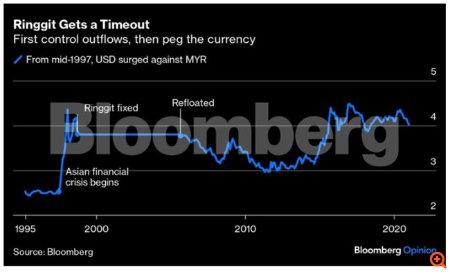 Ποιος θυμάται τα capital controls του 1998;