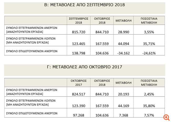 ΟΑΕΔ: Αυξήθηκαν τον Οκτώβριο οι άνεργοι