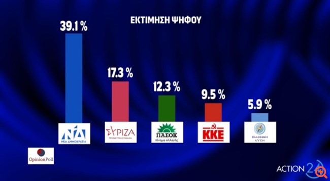 Δημοσκόπηση Opinion Poll: Στο 39,1% η ΝΔ έναντι 17,3% του ΣΥΡΙΖΑ - Διάσπαση με Κασσελάκη βλέπει το 68,5%